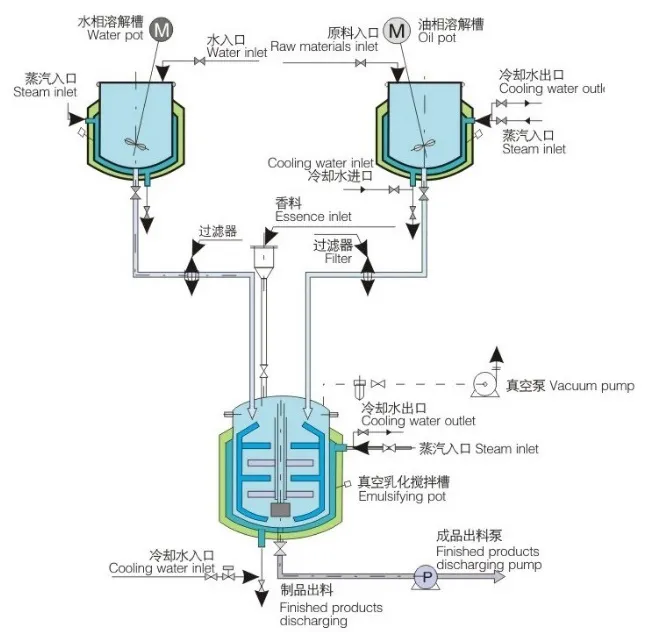 100L Vacuum Emulsifying Mixer Mixing Machine Homogenizer Emulsifier for Shampoo and Conditioner Production