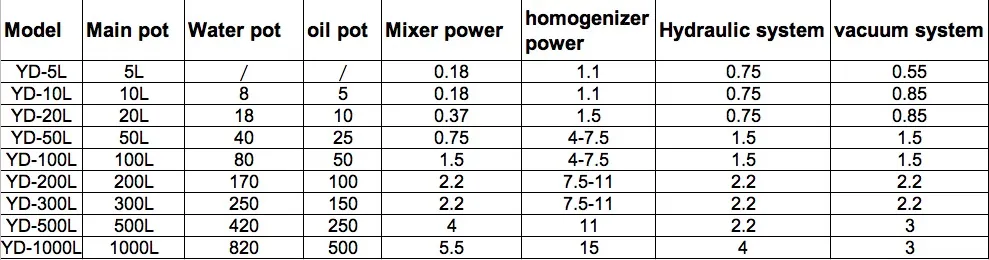 50L Cosmetic Cream Vacuum Homogenizing Emulsifier Mixing Machine