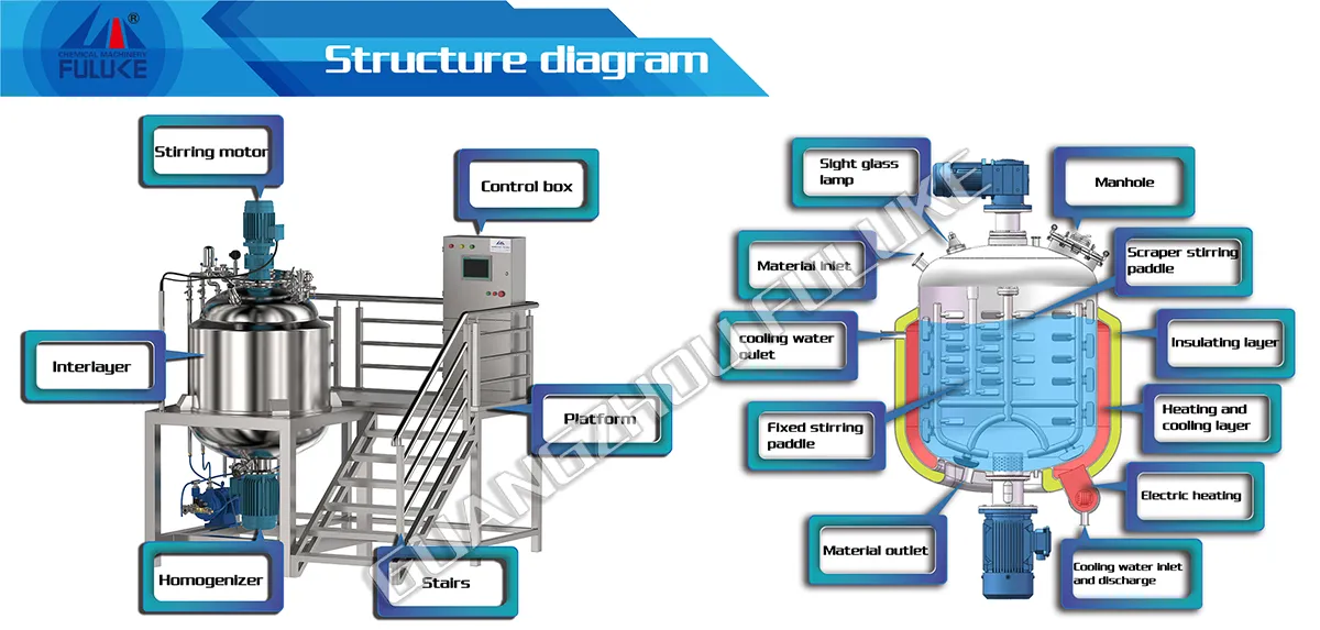 Batch Mixer Homogenizer High Shear Homogenizer