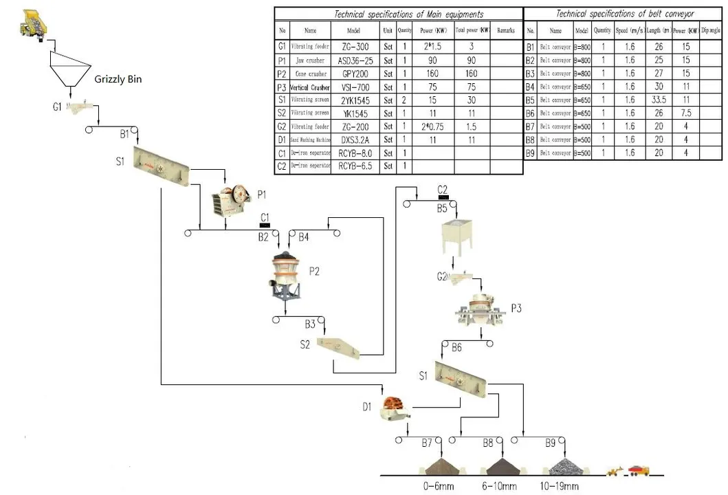 China Good Quality River Stone Crushing Plant Price in Shanghai (300TPH)