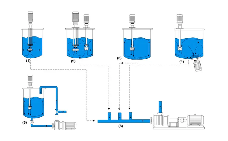 Food Grade Stainless Steel Tank Bottom Batch High Shear Mixer