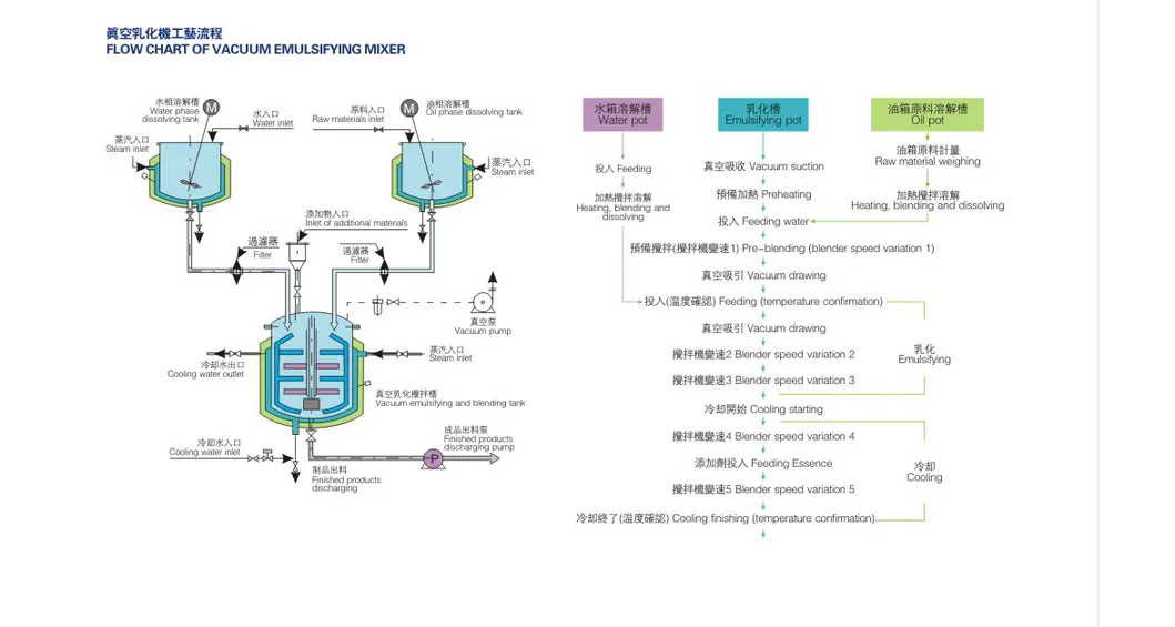 High Shear Dispersing Tooth Polishing Paste Vacuum Liquid Emulsifier Homogenizer Mixer