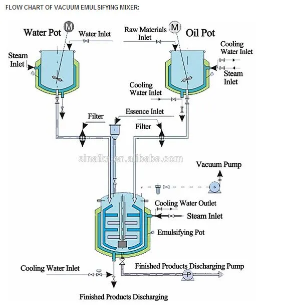 Mixing Homogenizr Machine for Cosmetics Cream Price